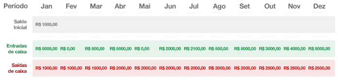 Entradas e saídas de caixa