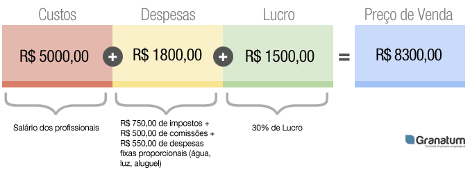 Formação de preço de venda para empresa de sites