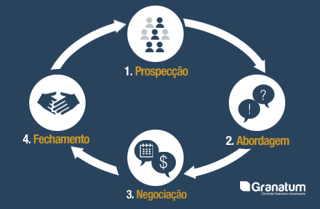 Mostrar seus locais próximos para aumentar as vendas na loja